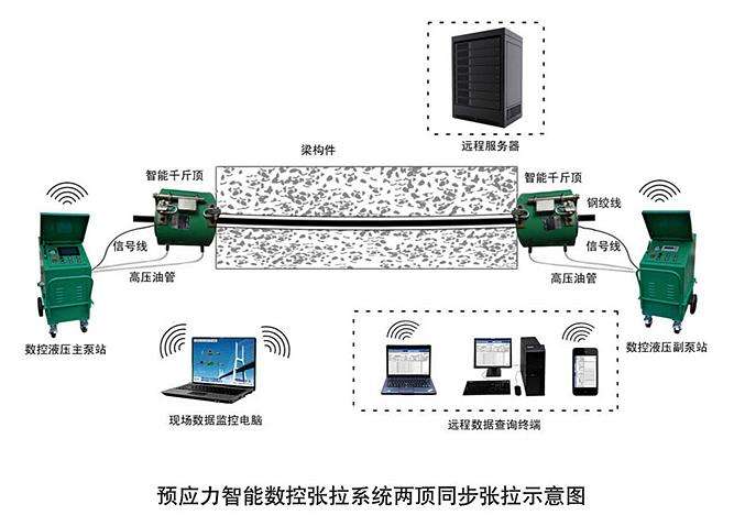 米朗KPM、KPM22、KPM18电子尺位移传感器在预应力千斤顶上的应用