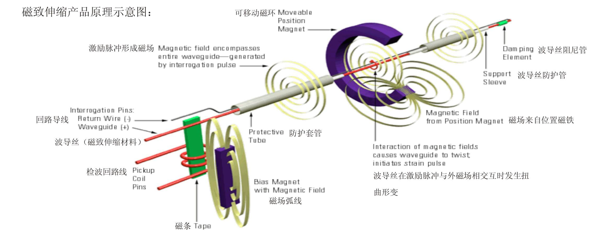 磁致伸缩位移/液位传感器工作原理示意图