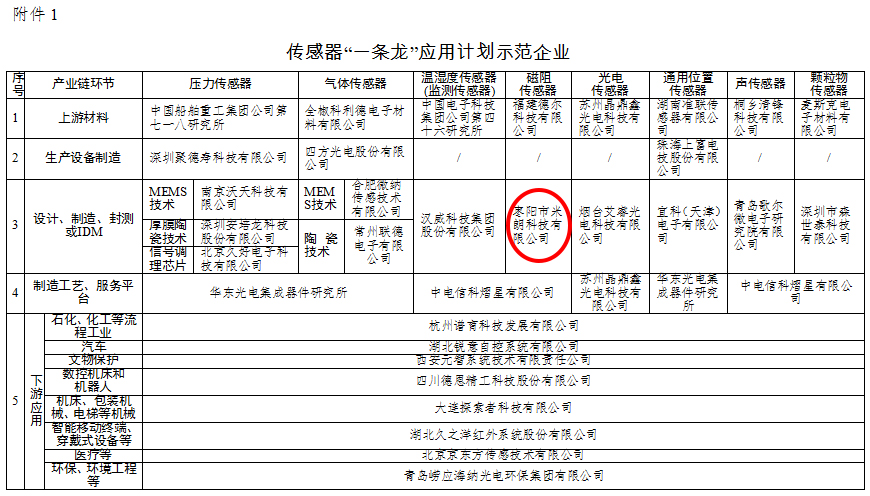 关于米朗科技有限公司被评选为工信部2019年度工业强基重点产品