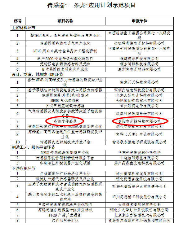 关于米朗科技有限公司被评选为工信部2019年度工业强基重点产品