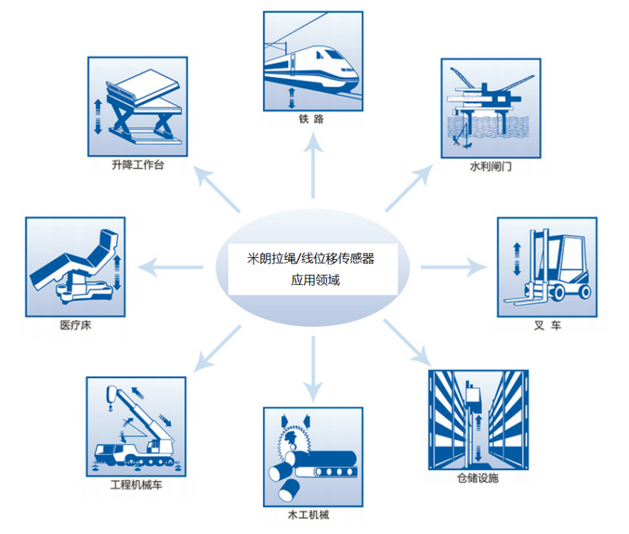 MIRAN米朗拉绳位移传感器应用领域