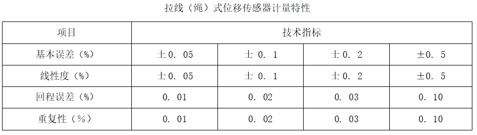  拉线（绳）式位移传感器 典型拉线（绳）式位移传感器计量特性